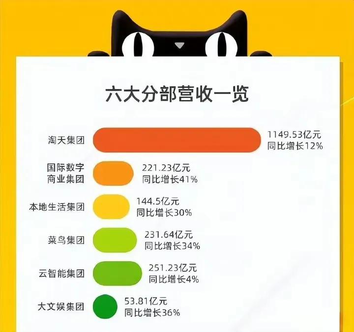 阿里 2024 财年第一财季营收来源，淘宝天猫还是大头占到了一半以上的份额，云计