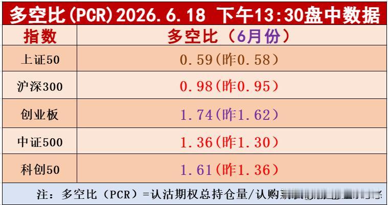 盘中提示，创业板指数及科创50指数，目前多空比数据都大于1.5以上，触发分期止盈