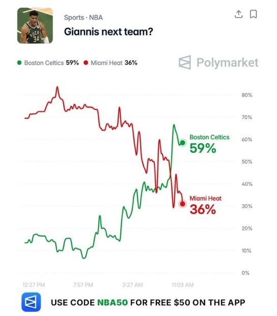 凯尔特人得到字母哥的概率升至59%，远超热火的36%。 