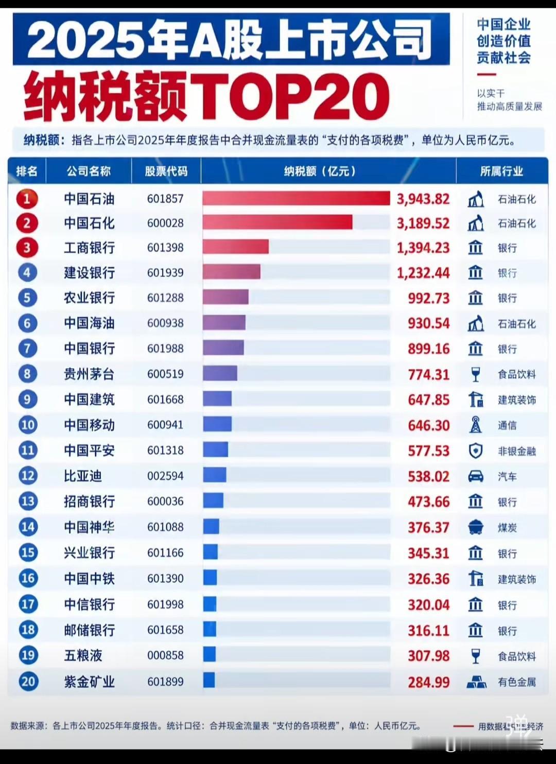 看纳税额，这样看，比亚迪是真的贡献不少。
一个企业在一众行业里能排中游。
