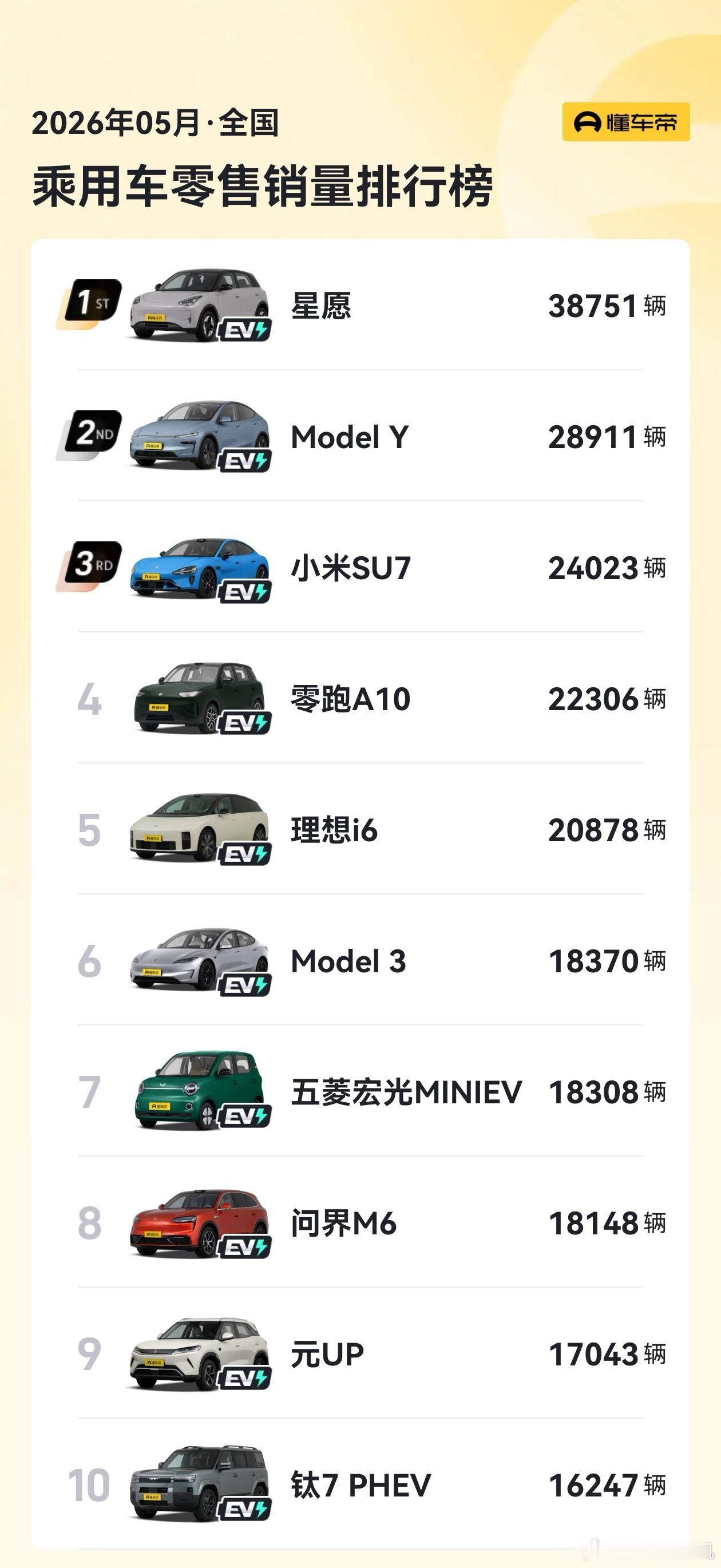 5月汽车销量前十已无燃油车 不仅是前十无燃油车，前十里一家合资企业没有！除了特斯