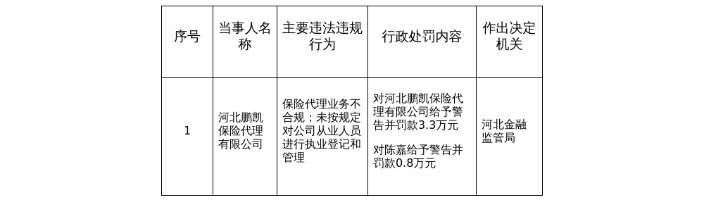 河北鹏凯保险代理被罚3.3万，涉业务不合规等