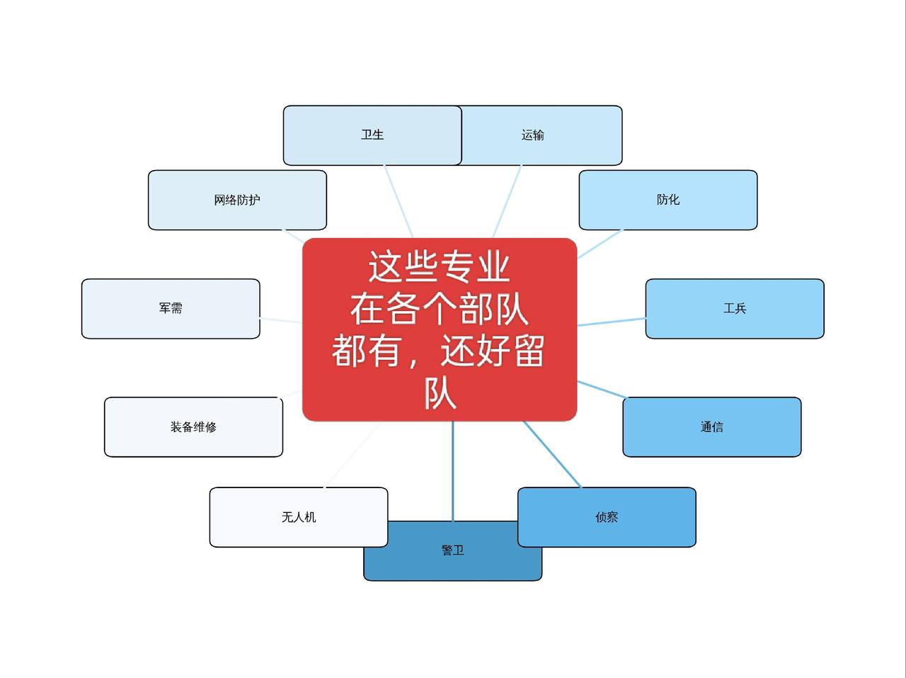 友友们，还有哪些专业是通用的，打在评论区聊聊！新兵 参军入伍退役军人空军