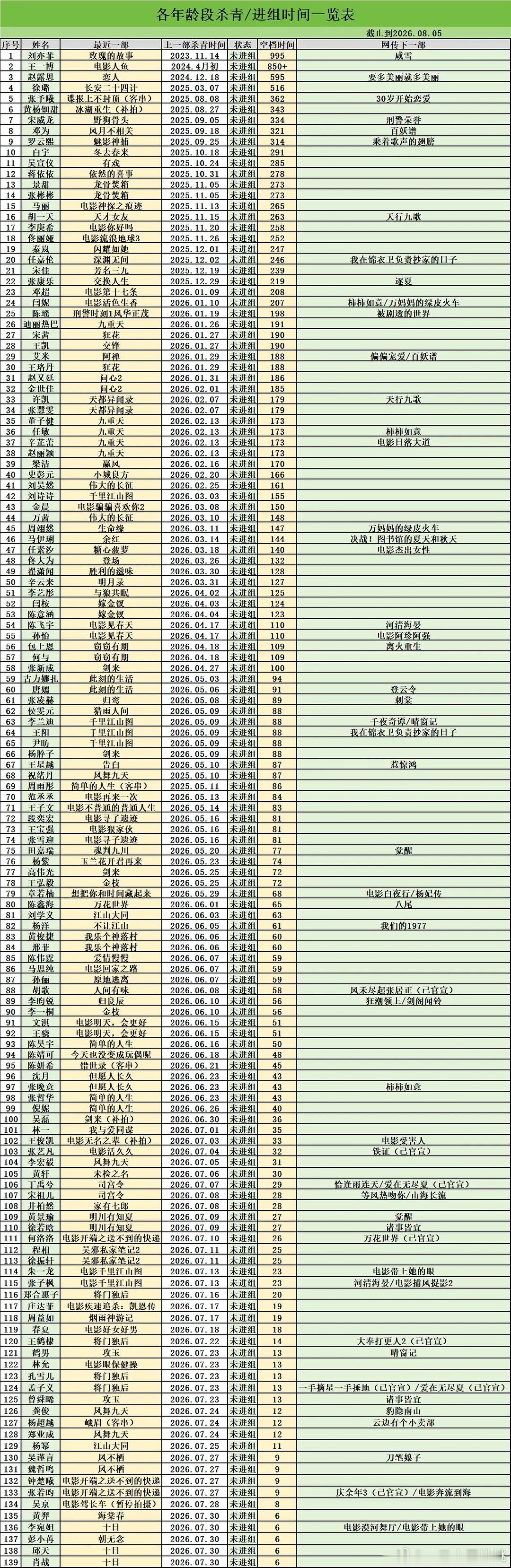 其实这个抠🦶榜可以把前三个剔出去了~仙完全不需要用无缝进组证明啥了，属于拍不拍