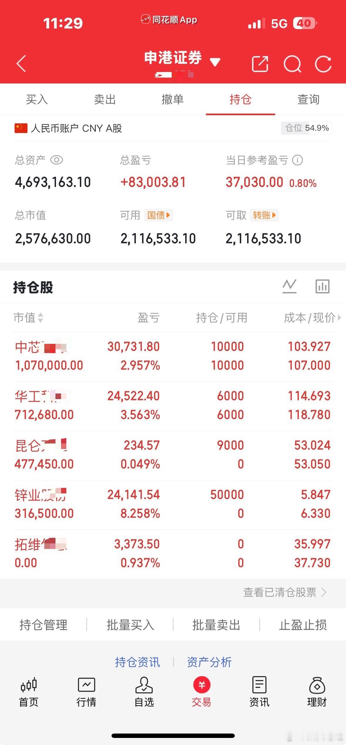 按策略入了锌业gf ，拓维抛了。早盘分批低吸昆仑。华工昨日尾盘低吸的，光这么强，