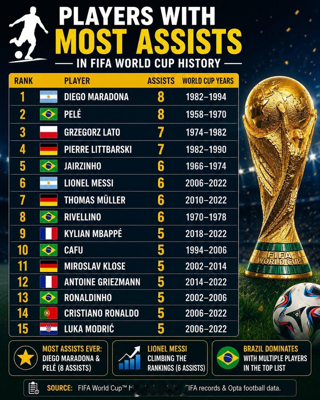 🎯国际足联世界杯 历史上助攻最多的球员🇦🇷迭戈·马拉多纳—8次助攻🇧🇷
