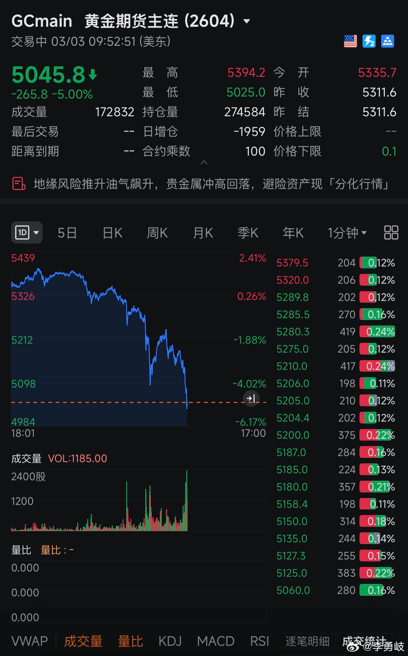 仗也打了！金价该暴跌了…黄金跌破5100美元