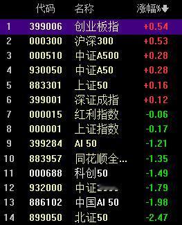 月线能否4200点，关键看周三！

明天只要科技三杰领涨，那么大盘就有4157-