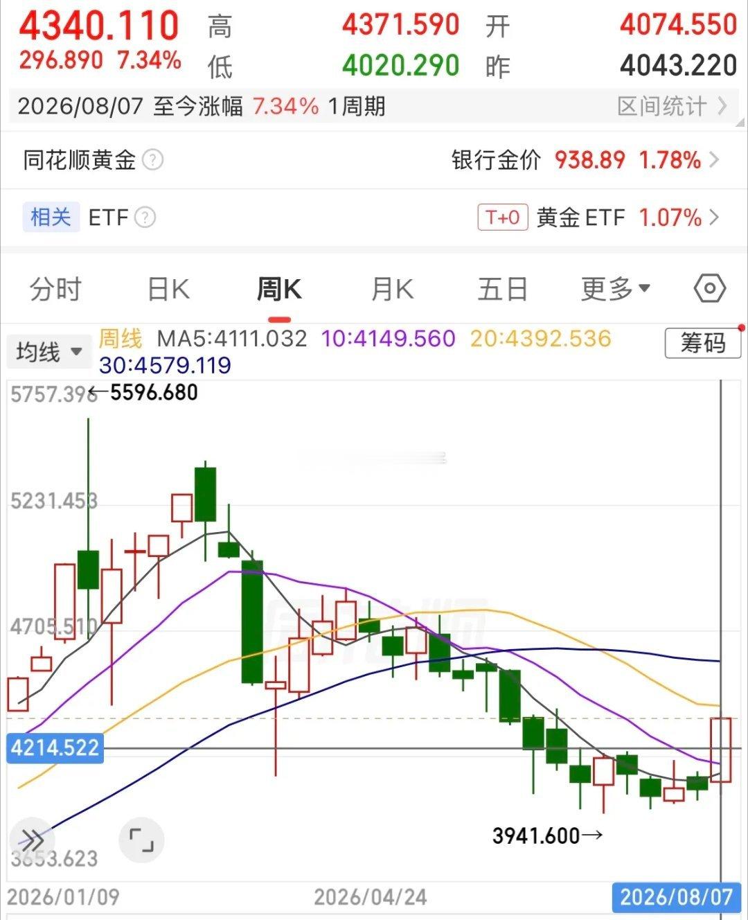 黄金走出本轮调整以来最强一周行情！国际现货黄金单周大涨7.34%，站稳4300美