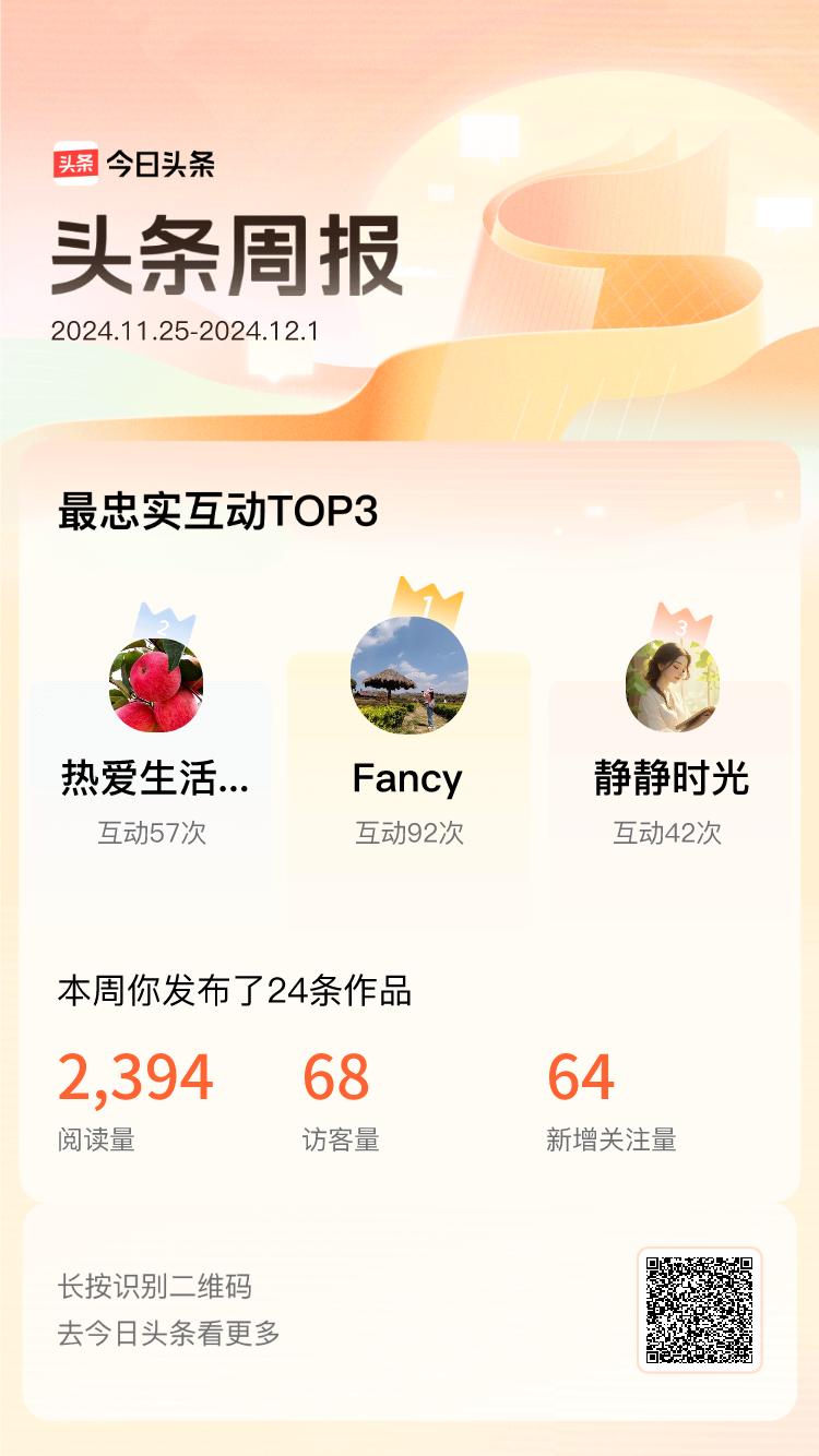周报数据出炉！上周跟我互动最为频繁的小伙伴是@Fancy@热爱生活1872975