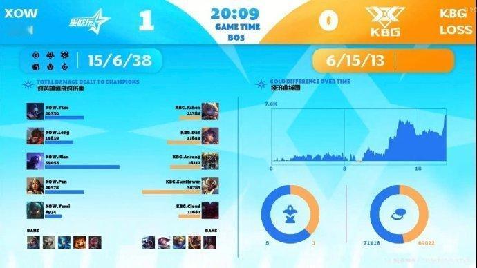 英雄联盟手游艾欧尼亚杯 第一局：XOW 1-0 KBGMVP给到了XOW.Nia