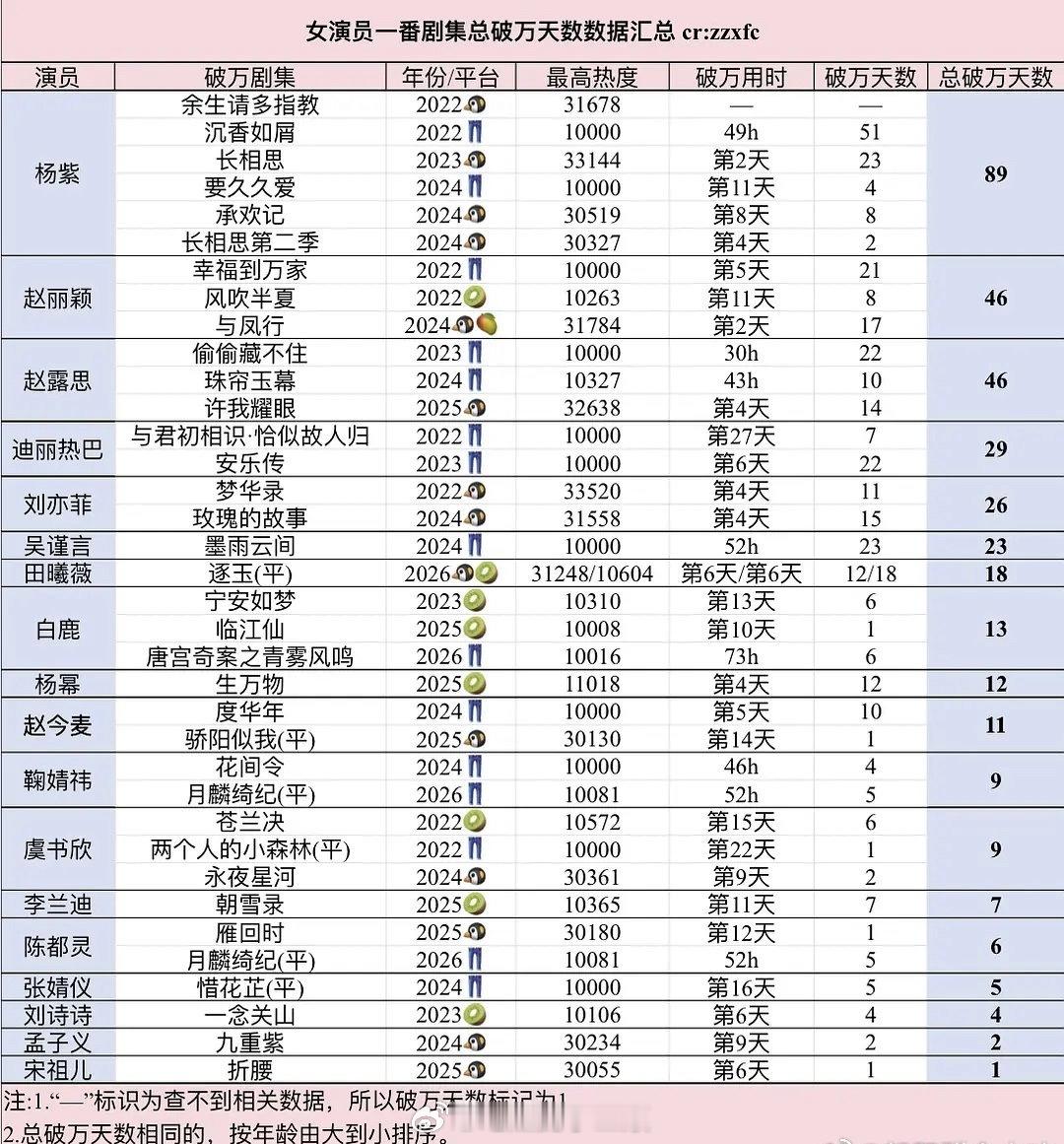 内娱女演员一番剧集总破万天数数据汇总🈶杨紫  赵丽颖  赵露思  迪丽热巴  