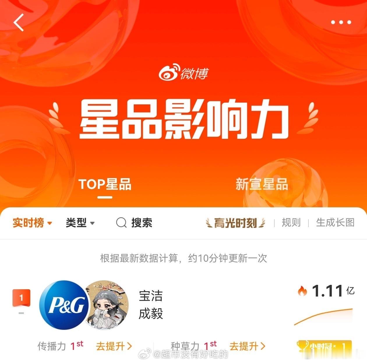 成毅宝洁星品破亿了成毅宝洁星品影响力破亿了成毅今日官宣宝洁身体洗护代言人，星品影