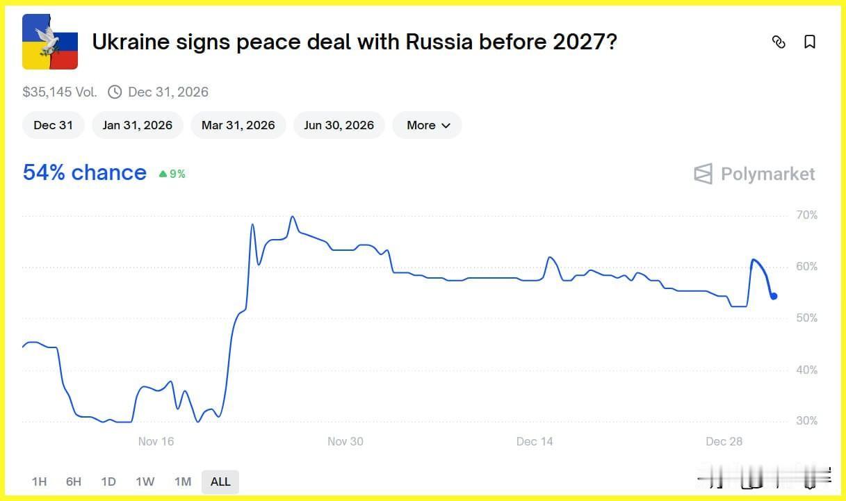 【Polymarket与这两家英媒的明年预测：最后一点涉我，可以有】

乌克兰与
