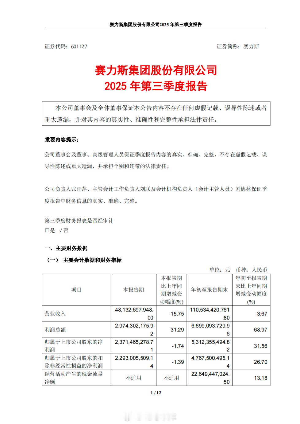 赛力斯的三季报发布了，前三季度总营收 1,105.34 亿元，归属于上市公司股东