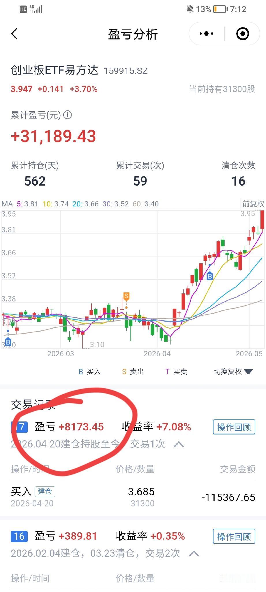 今天我的创业板etf赚了4400多，不到一个月赚了8173元，我认为现在股市为牛