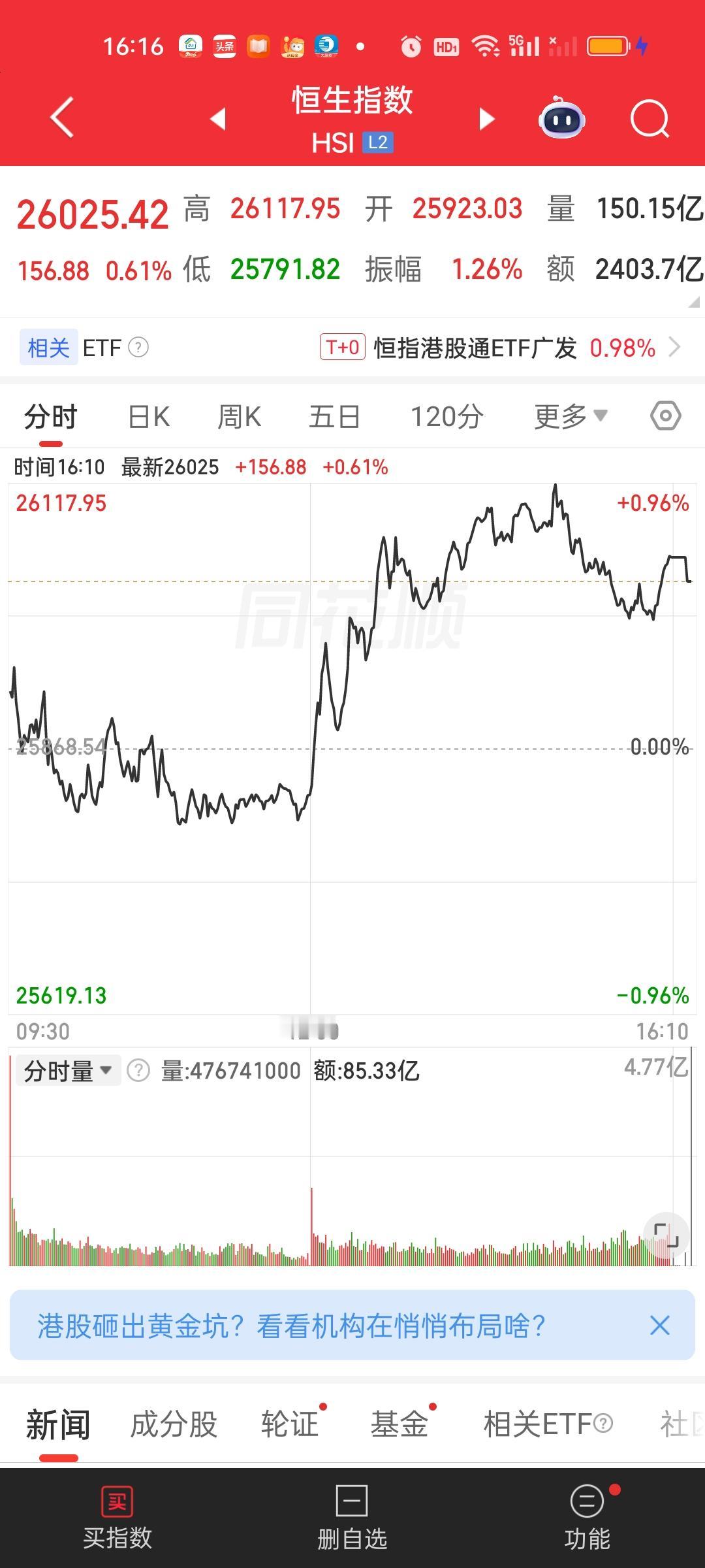 港股收盘了，恒指距离20日线只有不到20个点的距离。恒科本身就在20日线上。能够