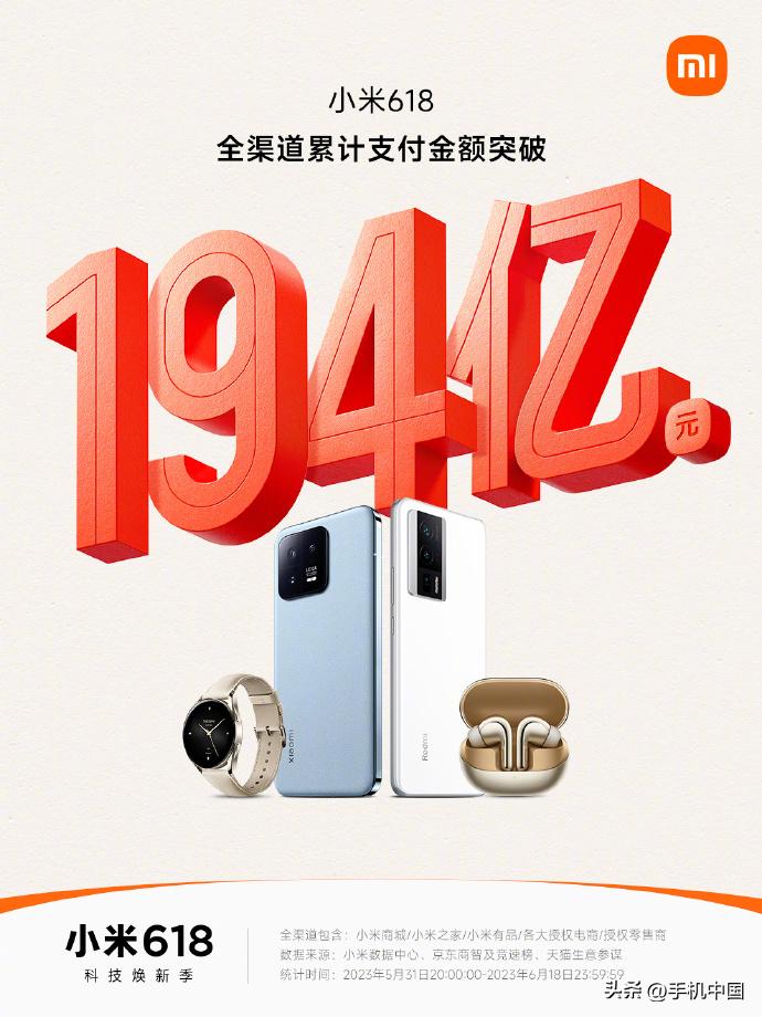 小米618全渠道累计支付金额破194亿！这里面有你的贡献吗？

194亿元是近三
