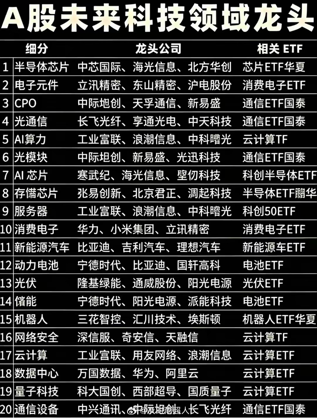 未来科技发展有哪些？一到二十名的概念中最牛的公司会是哪家？分析了以后未来科技发展