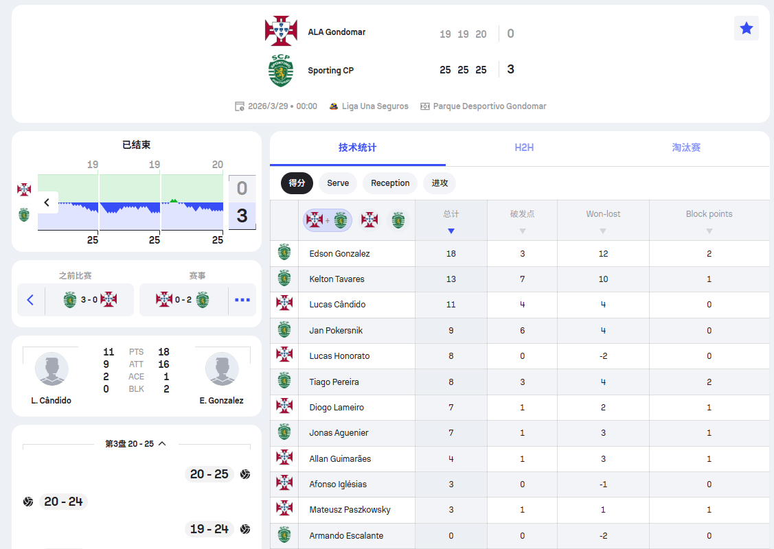 李咏臻留洋第一年 葡萄牙男排联赛四分之一决赛第二回合：葡萄牙体育3-0完胜贡多马