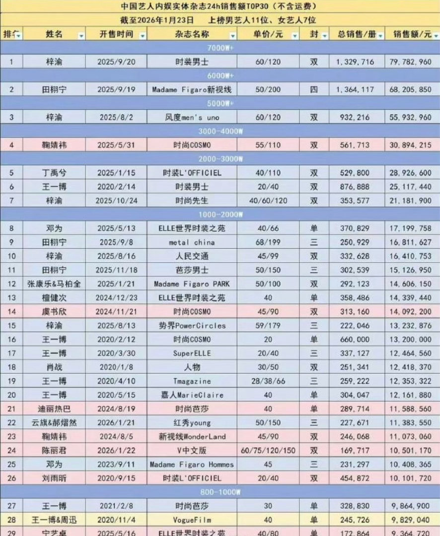 张凌赫首登五大杂志销量战报来了，24h破1665万，冲进内娱销售额总榜前十！恭喜