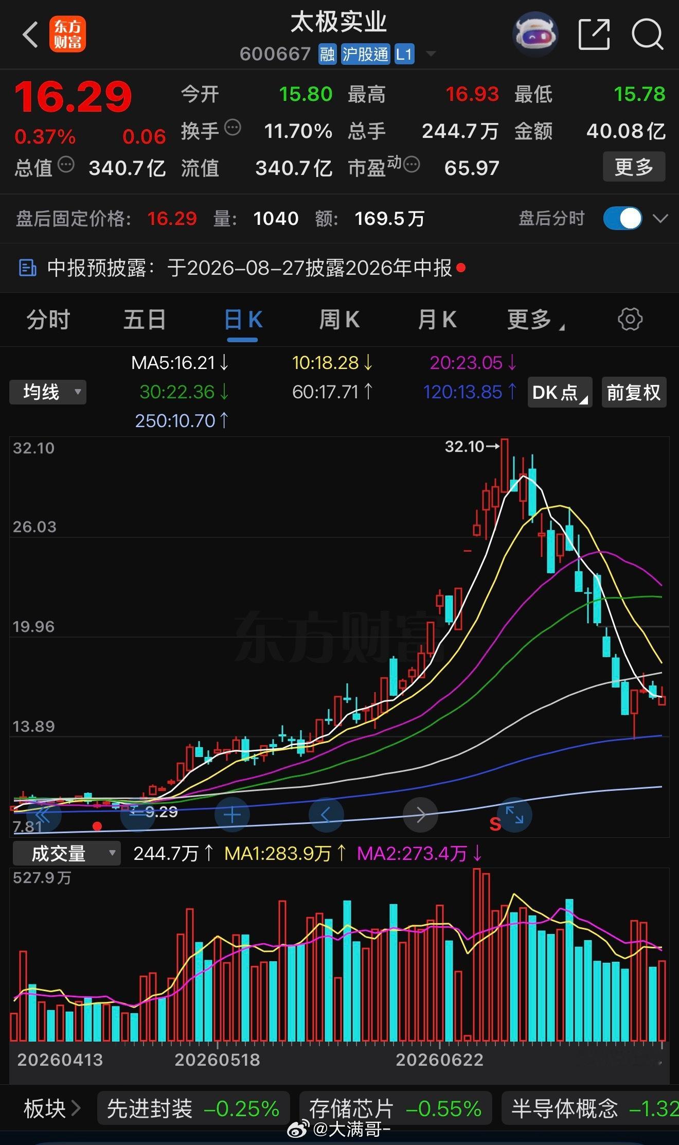 太极实业就是A股最典型的「风口题材股」：风口来的时候，故事讲得天花乱坠，鸡犬升天