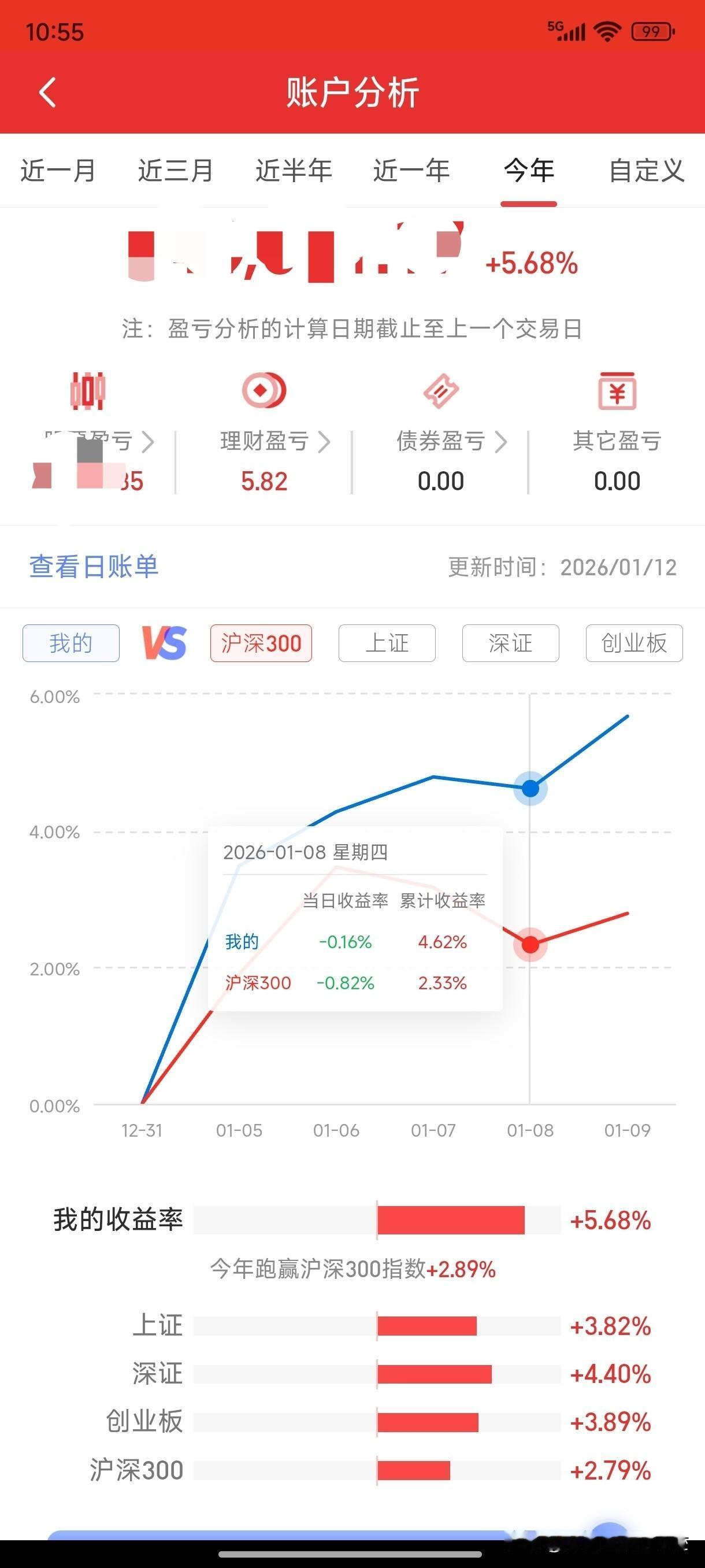 今年开始第一周，股市收益5.68%，跑赢了大盘几个指数，系统提示超过96%的股民