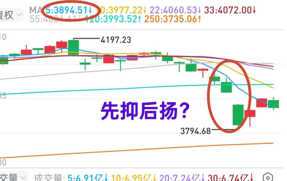 A股：大盘符合预期，明日走向如何？
渔夫昨日午评提醒逢高减仓，盘后预测3900点
