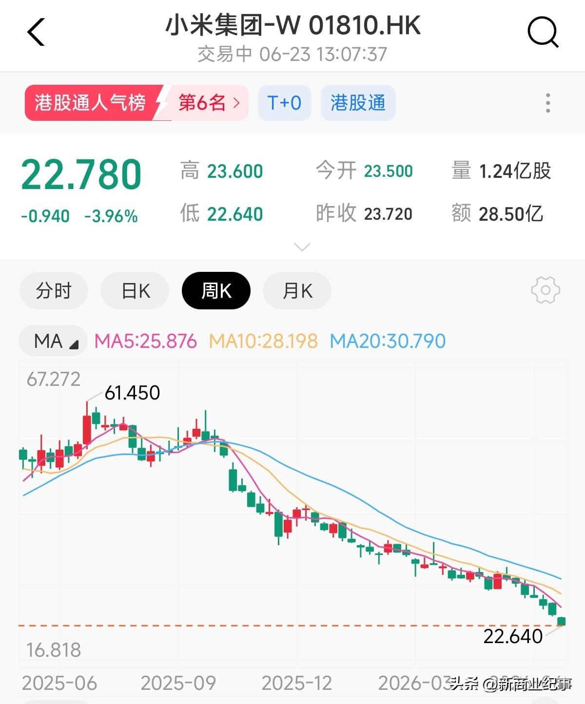 真是瞎了眼，买的小米股票跌了一年了。从61港元每股，跌到了22港元每股，简直亏成
