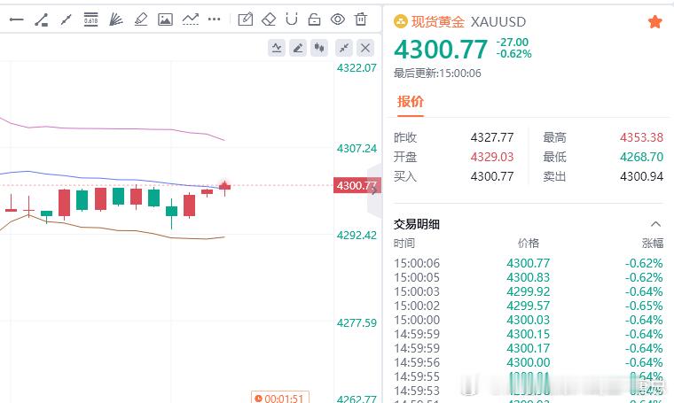 捷报传来！恭喜今天跟上这波行情的朋友们，漂亮地斩获50点的利润！这50点利润虽然