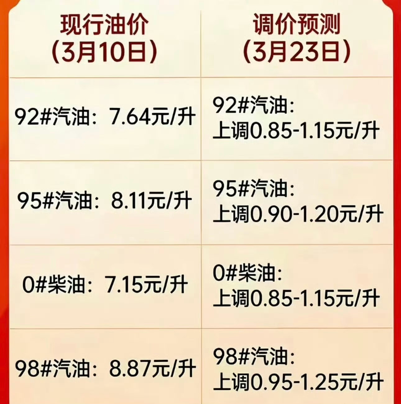 油价早啊，昨晚你去排队加油了么，具体多少钱一升