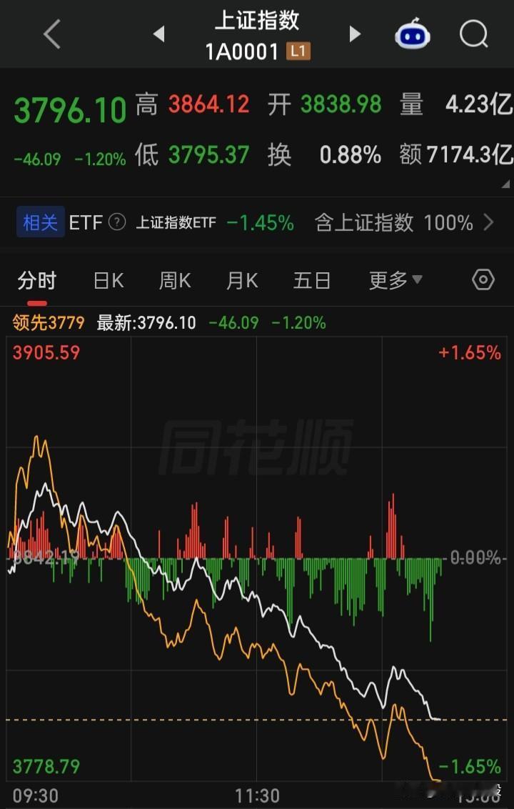 做空横行，强烈建议禁止做空
做空横行，强烈建议禁止做空
做空横行，强烈建议禁止做