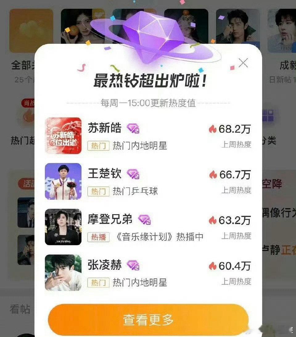 #苏新皓登顶最热钻超# 苏新皓登顶最热钻超！！苏新皓实🔥夸夸我们苏新皓[抱一抱