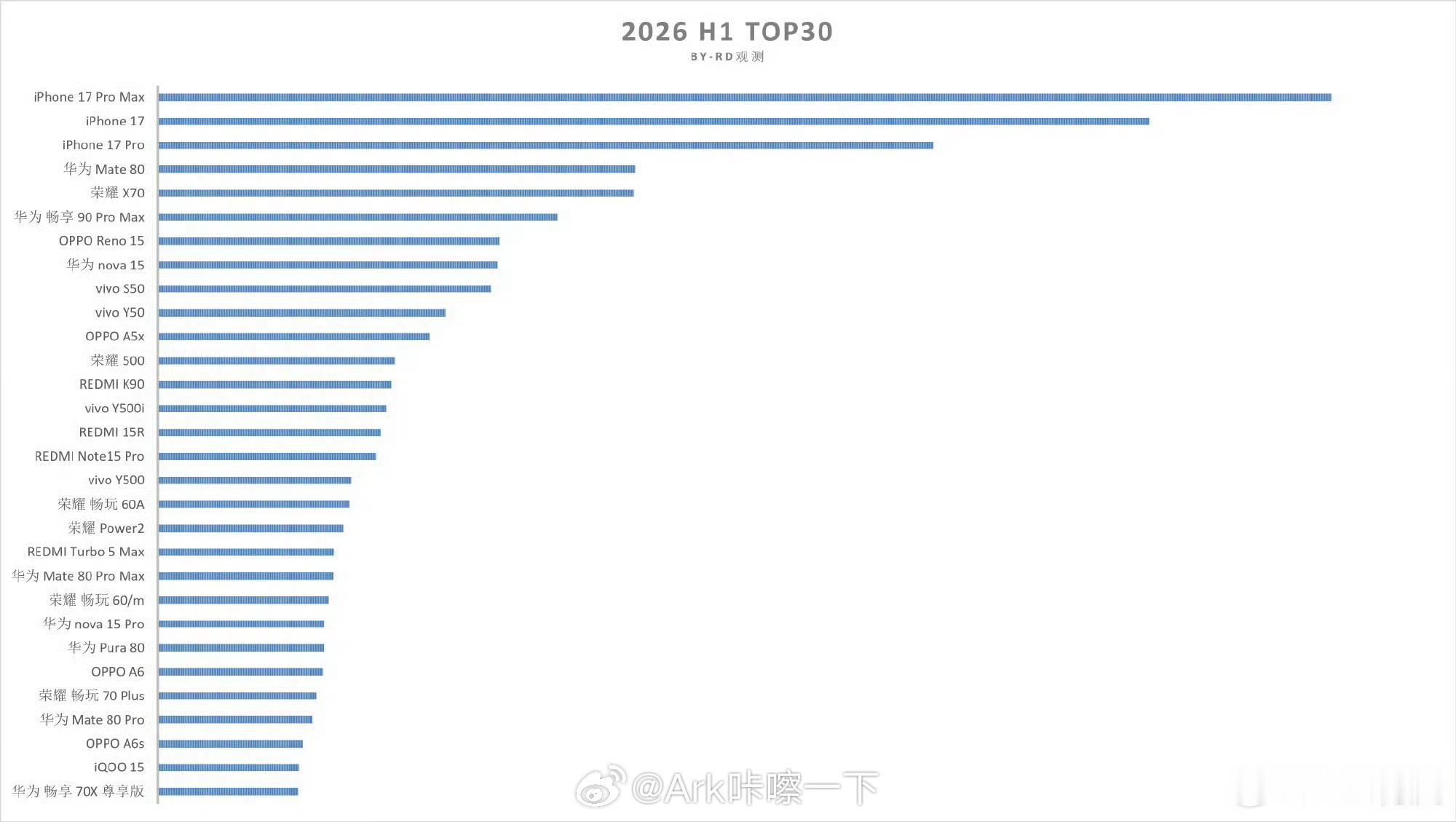 上半年国内手机销量TOP30出炉华为畅享90 Pro Max确实强，今年的横空出