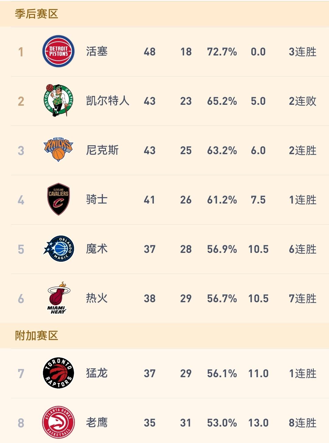 我承认是我狭隘了，骑士138-105大胜独行侠，向东部第二发起冲击！

今天早晨