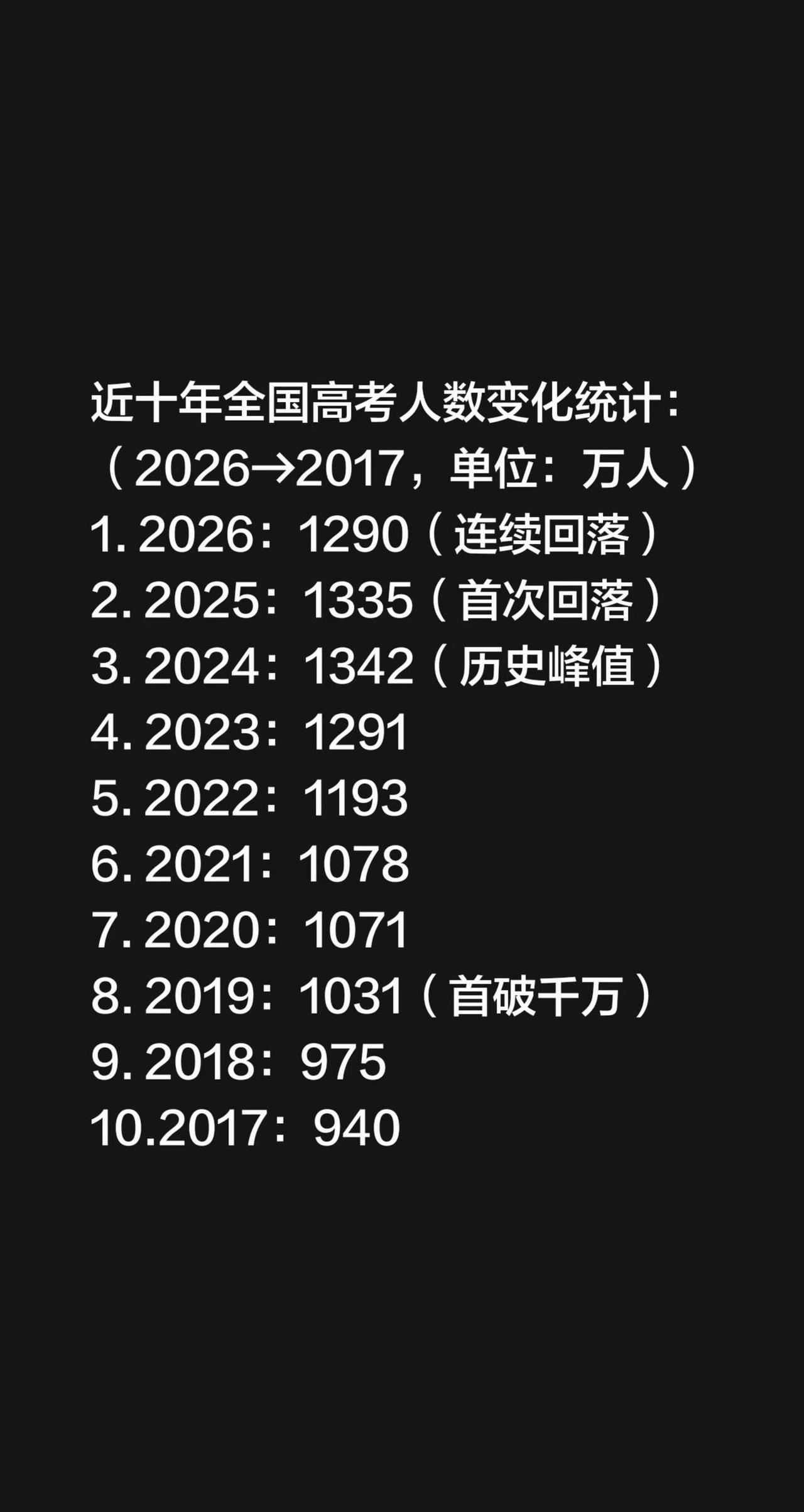 近十年全国高考人数变化统计：（2026→2017，单位：万人）1. 2026：1