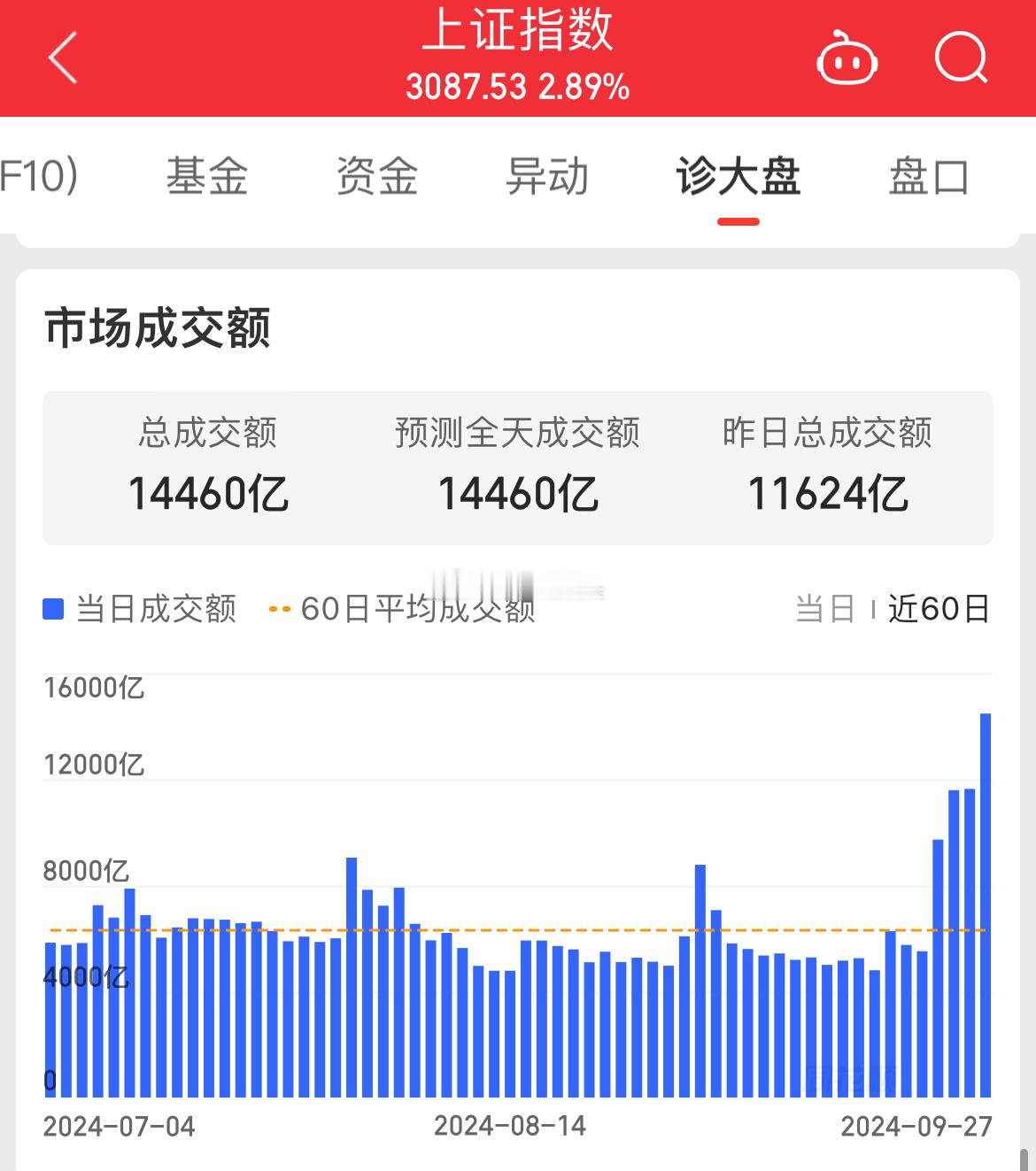 见证历史！创业板指放量暴涨10%走出技术性牛市、沪指涨近3% 两市逾5200股飘
