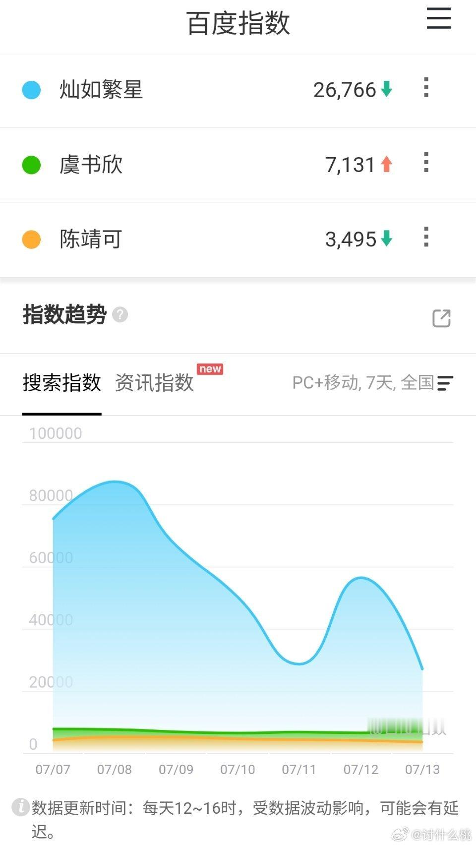 近期在播的四部剧百指《灿如繁星》26766《野狗骨头》61659《百花杀》707
