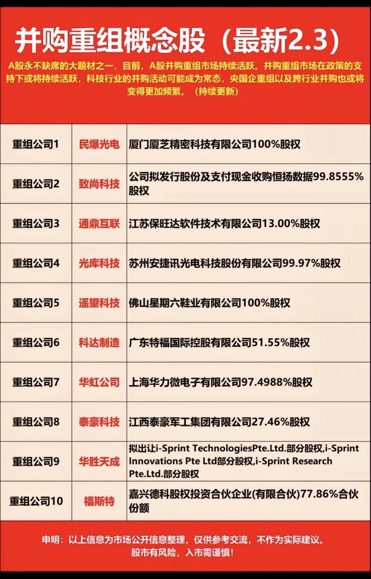 2.04周三  最新：10家公司并购重组！

并购重组在市场政策支持下不断活跃，