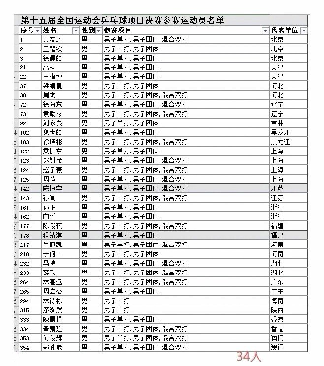 第15届全运会乒乓球决赛参赛男子运动员樊振东现役乒乓球运动员全运金牌最多 ​​​