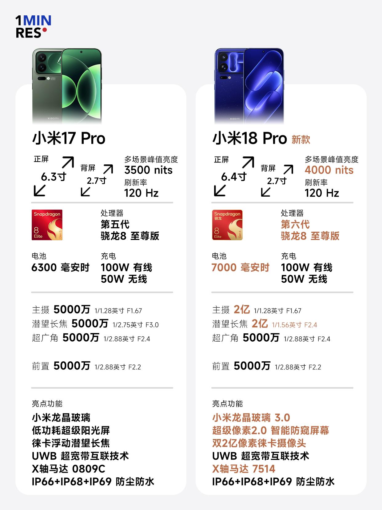 一眼捋清小米17 Pro 系列和小米18 Pro 系列的核心差异！

大家最在意