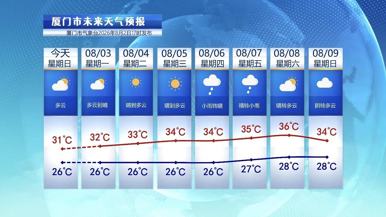 【8月3日至9日，厦门未来七天天气预报】

今天，厦门是多云到阴天为主，城区最高