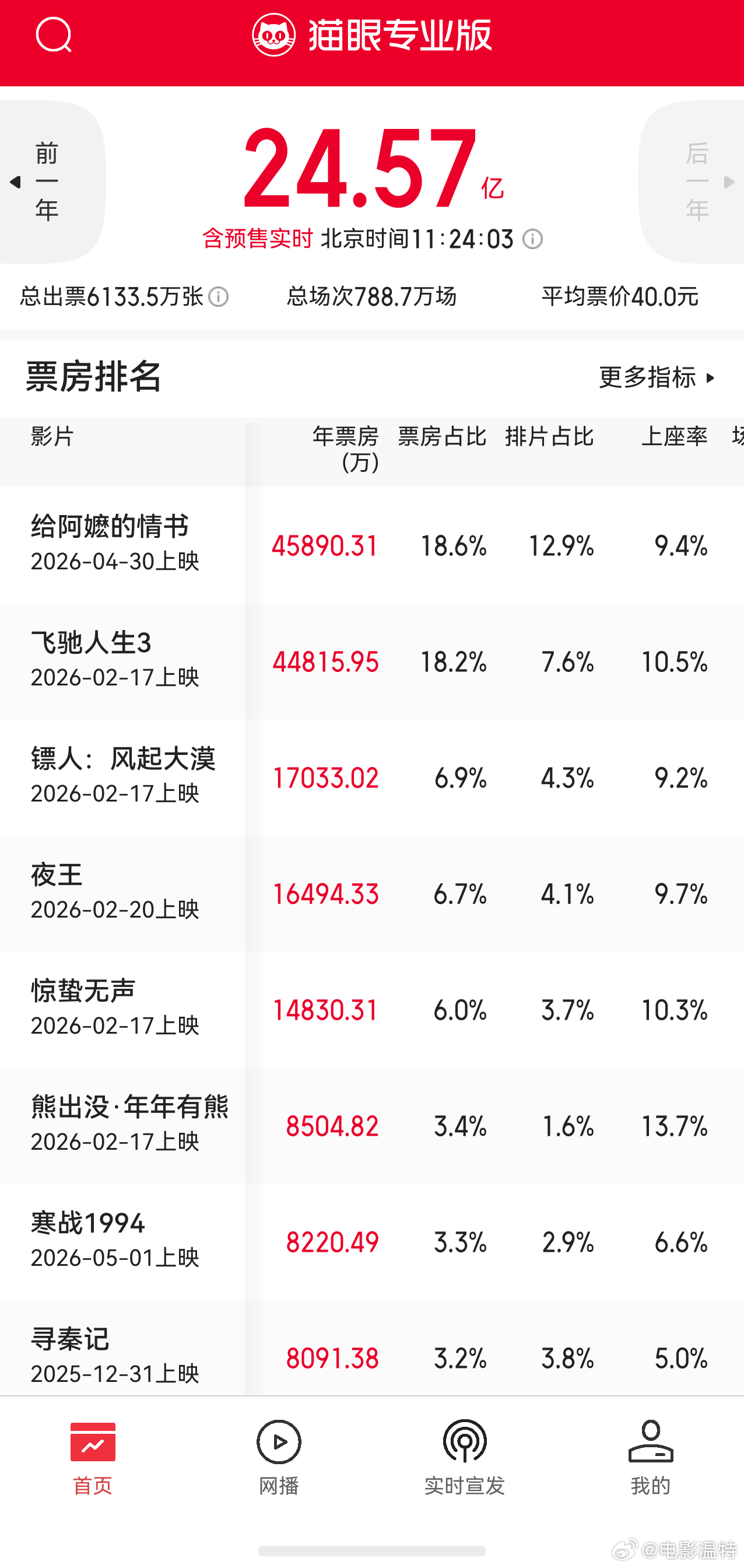 听听温特怎么说 今年上半年票房：广东省《给阿嬷的情书》以近4.6亿拿下票冠，《飞