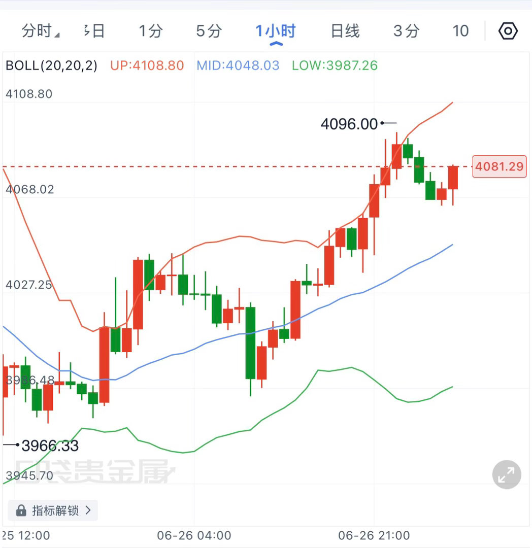 本周黄金走出了一轮先抑后扬的行情，周初在美联储持续释放鹰派信号的影响下，市场一度