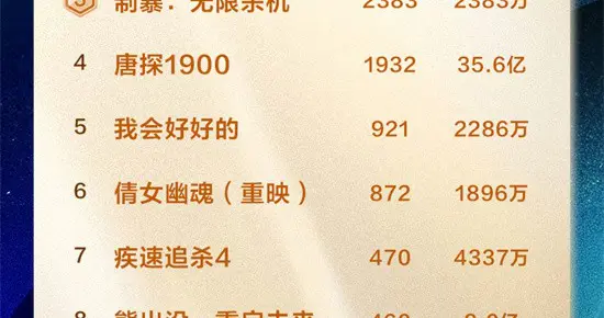 全国电影周票房达2.11亿《哪吒2》连续9周夺周冠