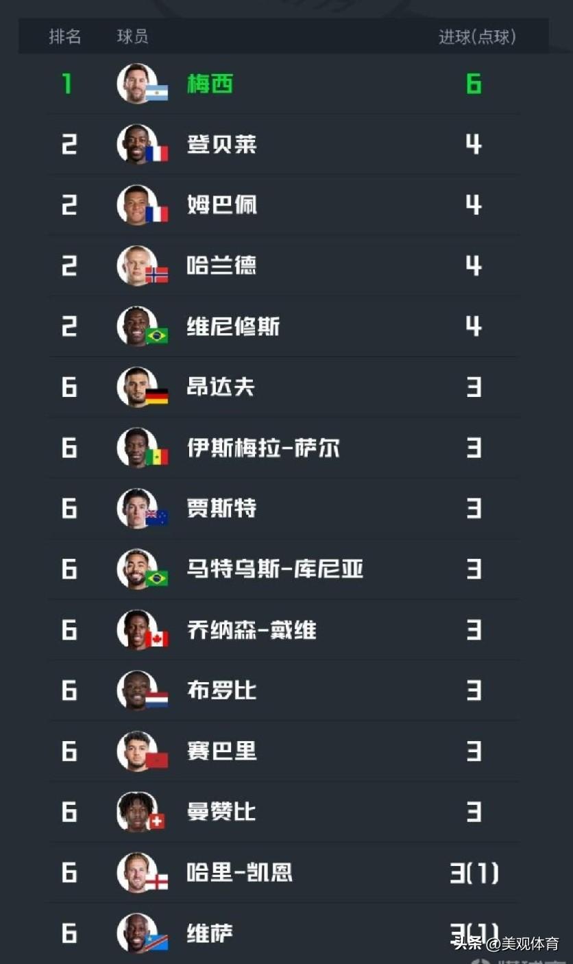本届世界杯小组赛射手榜（小组赛阶段）


1.梅西 6球
2.登贝莱 4球
2.