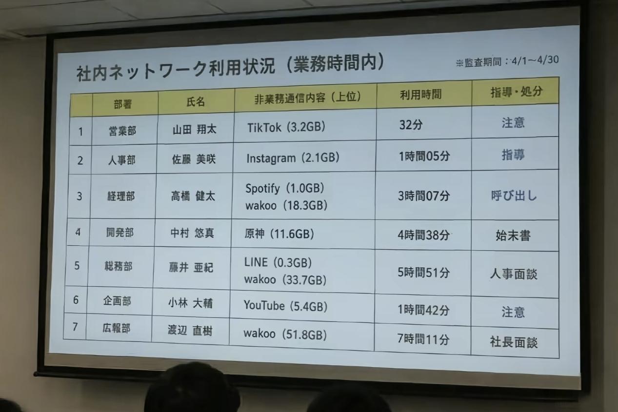 这张日本公司内部网络流向公示确实难绷。中村在4月份花了4小时38分钟玩《原神》，