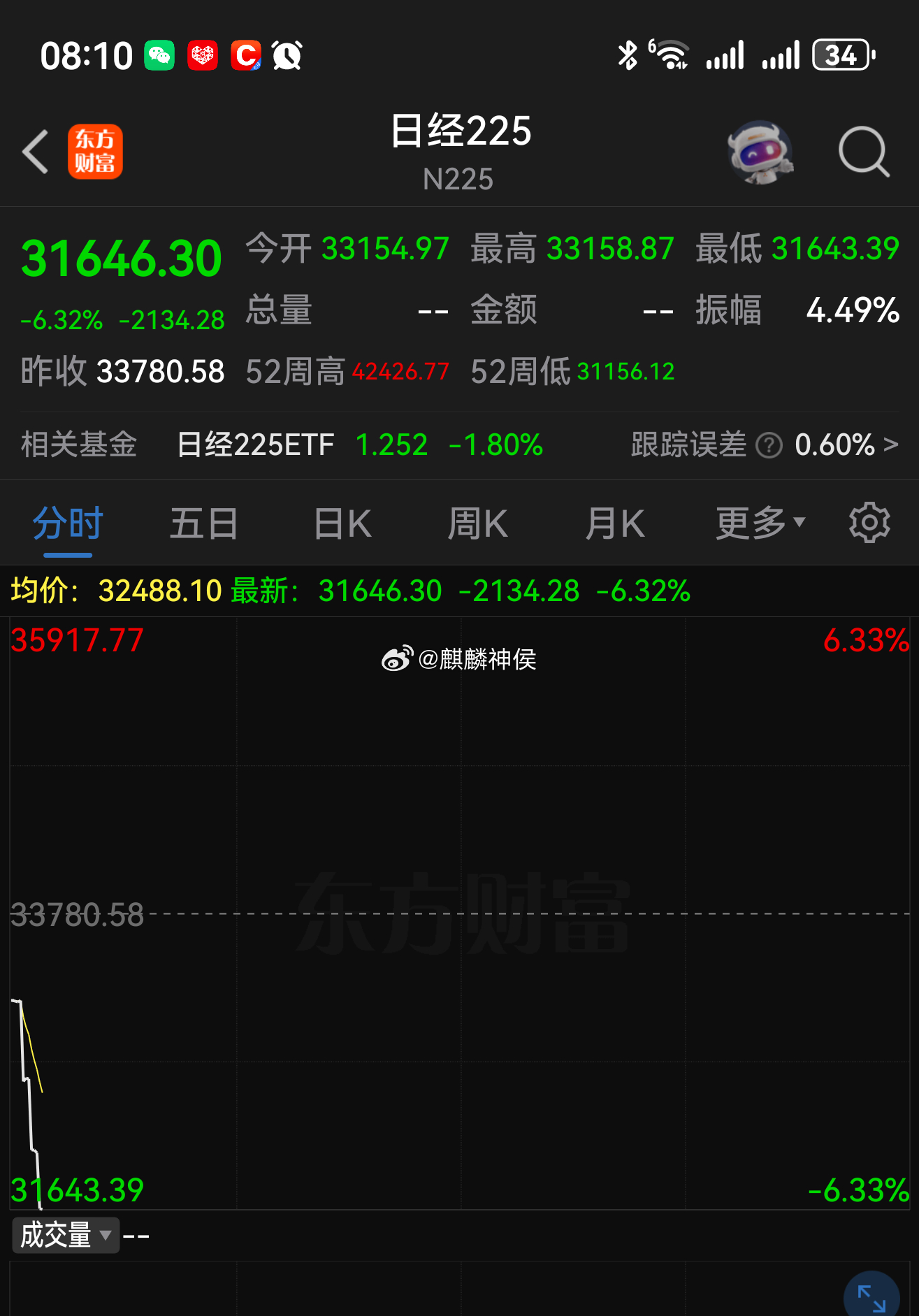 日经225指数跌幅扩大超6%，失守32000点 ​​​
