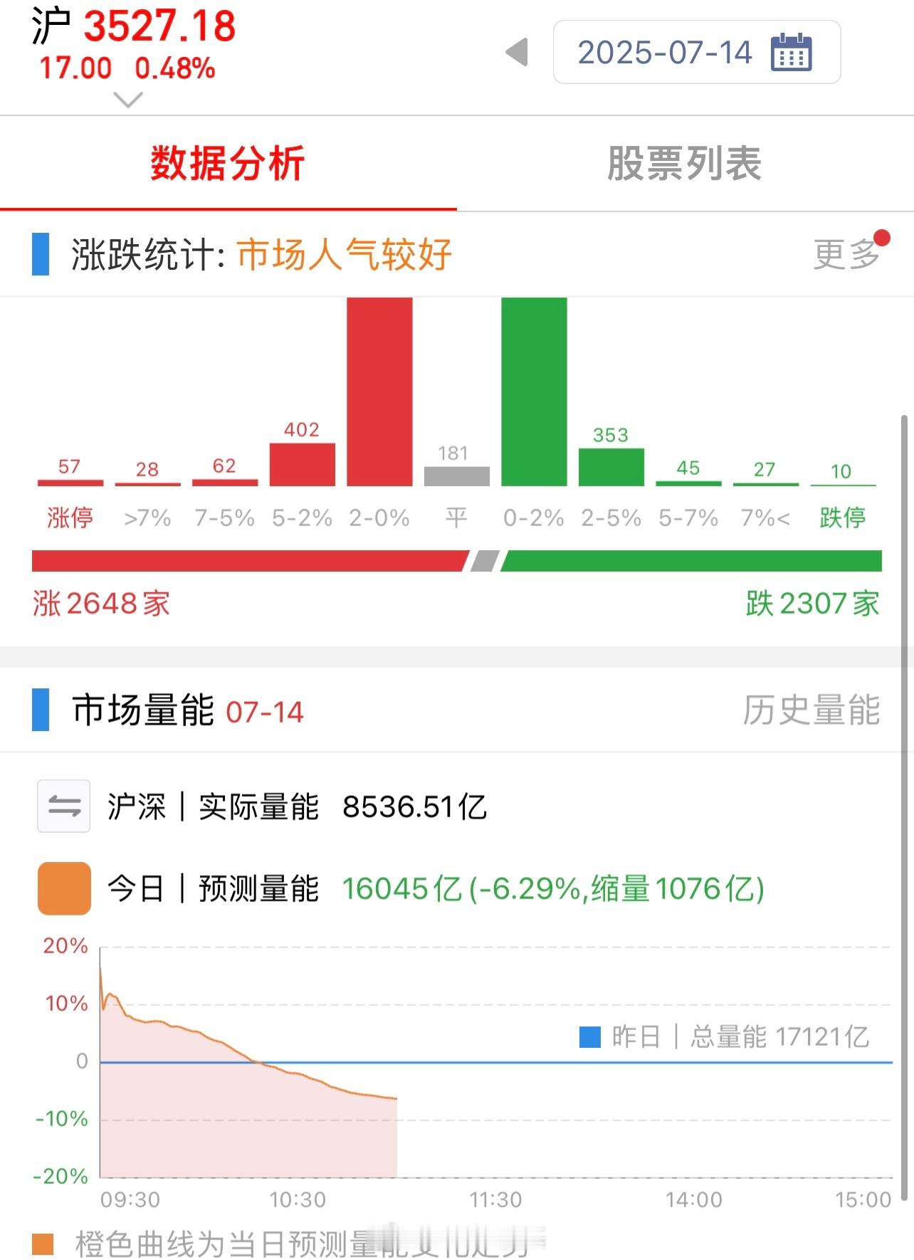 A股银行股确实提不起大家加仓的兴趣，看来今天要缩量了。我继续低吸金融科技ETF和