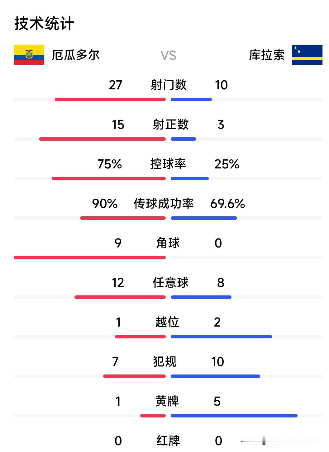 哥伦比亚对阵世界杯新军库拉索，库拉索守门员一场球扑救15次，已经打破了60年的记